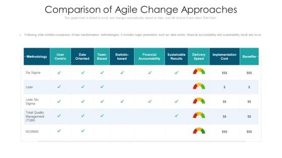 Comparison Of Agile Change Approaches Ppt Portfolio Ideas PDF