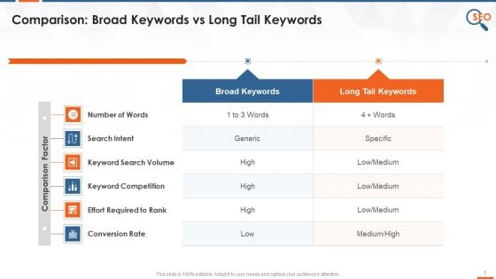 Comparison Of Broad And Long Tail Keywords Training Ppt