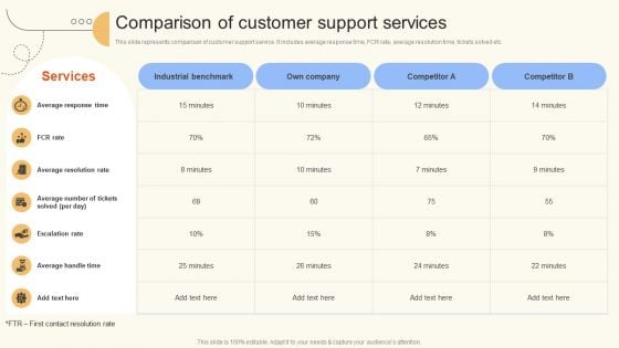 Comparison Of Customer Support Services Ppt Model Slide Portrait