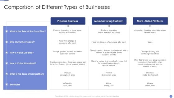 Comparison Of Different Types Of Businesses Resolving Chicken And Egg Problem In Organization Professional PDF