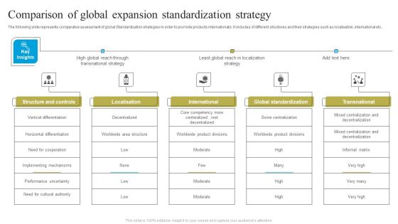 Comparison Of Global Expansion Standardization Strategy Graphics PDF