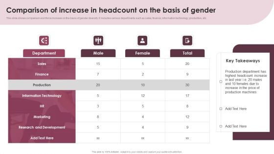 Comparison Of Increase In Headcount On The Basis Of Gender Ppt Gallery Styles PDF