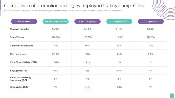 Comparison Of Promotion Strategies Deployed By Key Competitors Introduce Promotion Plan To Enhance Diagrams PDF