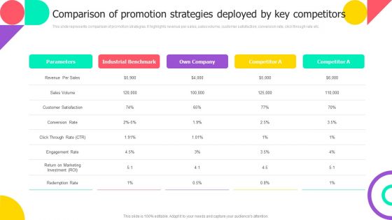 Comparison Of Promotion Strategies Deployed By Key Competitors Introduction PDF