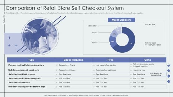 Comparison Of Retail Store Self Checkout System Retail Outlet Performance Assessment Inspiration PDF