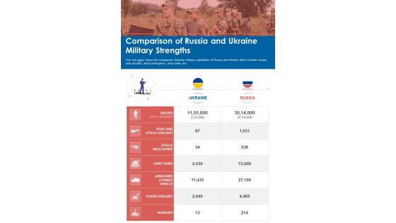 Comparison Of Russia And Ukraine Military Strengths One Pager Sample Example Document