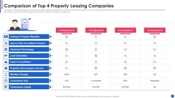 Comparison Of Top 4 Property Leasing Companies Designs PDF