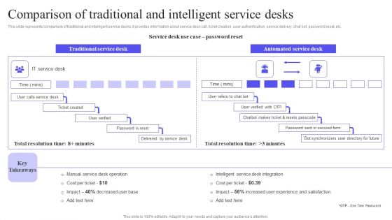 Comparison Of Traditional And Intelligent Service Desks Background PDF