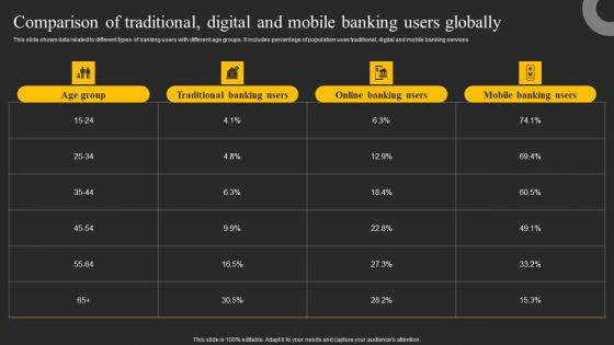 Comparison Of Traditional Digital And Mobile Banking Users Globally Ppt Topics PDF