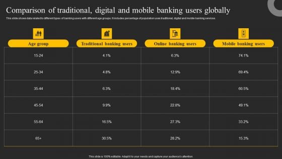 Comparison Of Traditional Digital And Mobile Banking Users Globally Ppt Topics PDF