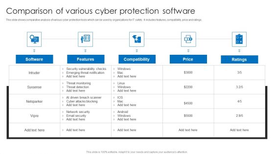 Comparison Of Various Cyber Protection Software Portrait PDF