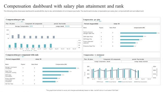 Compensation Dashboard With Salary Plan Attainment And Rank Slides PDF