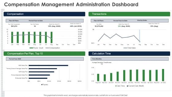 Compensation Management Administration Dashboard Themes PDF