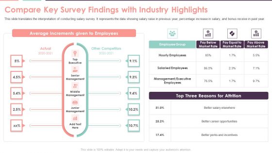 Compensation Survey Sheet Compare Key Survey Findings With Industry Highlights Pictures PDF