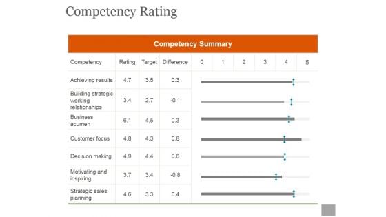 Competency Rating Ppt PowerPoint Presentation Designs