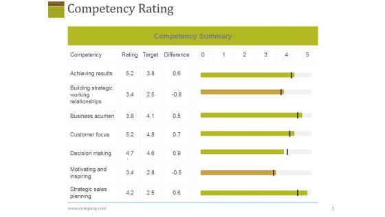 Competency Rating Template 2 Ppt PowerPoint Presentation Model Slide