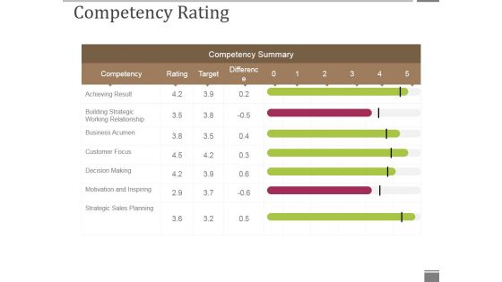 Competency Rating Template 2 Ppt PowerPoint Presentation Slides Gallery