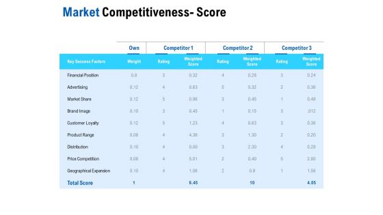 Competition In Market Market Competitiveness Score Ppt Professional Sample PDF
