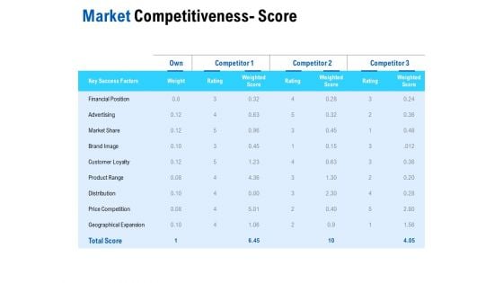 Competition In Market Market Competitiveness Score Ppt Professional Sample PDF Competition In Market Market Competitiveness Score Ppt Professional Sample PDF