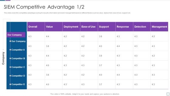 Competitive Advantage Real Time Assessment Of Security Threats SIEM Pictures PDF