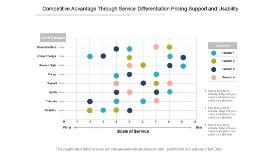 Competitive Advantage Through Service Differentiation Pricing Support And Usability Ppt Powerpoint Presentation Layouts Background Image