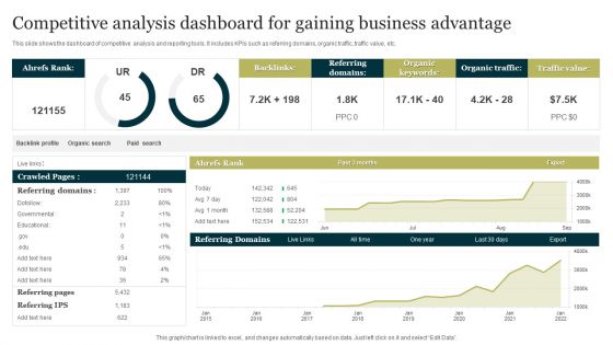 Competitive Analysis Dashboard For Gaining Business Advantage Professional PDF