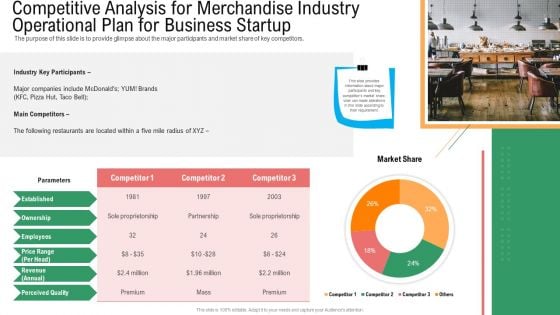 Competitive Analysis For Merchandise Industry Operational Plan For Business Startup Download PDF