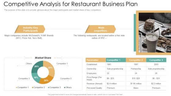 Competitive Analysis For Restaurant Business Plan Ppt Icon Themes PDF