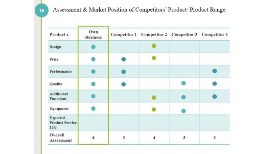 Competitive Analysis Methods And Strategy Ppt PowerPoint Presentation Complete Deck With Slides