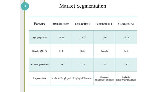 Competitive Analysis Methods And Strategy Ppt PowerPoint Presentation Complete Deck With Slides Slide17