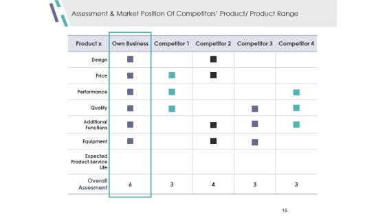 Competitive Analysis Module Ppt PowerPoint Presentation Complete Deck With Slides Slide16