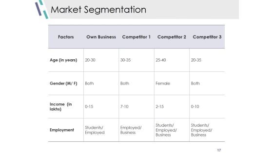 Competitive Analysis Module Ppt PowerPoint Presentation Complete Deck With Slides Slide17
