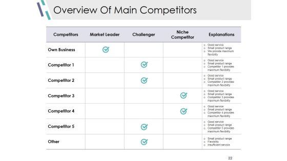 Competitive Analysis Module Ppt PowerPoint Presentation Complete Deck With Slides Slide22