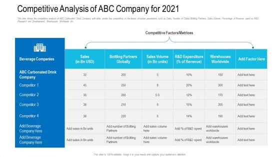 Competitive Analysis Of ABC Company For 2021 Ppt Icon Example Topics PDF