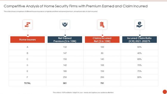 Competitive Analysis Of Home Security Firms With Premium Earned And Claim Incurred Microsoft PDF