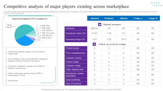 Competitive Analysis Of Major Players Existing Across Marketplace Mockup PDF