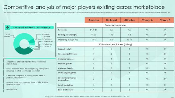 Competitive Analysis Of Major Players Existing Across Marketplace Sample PDF