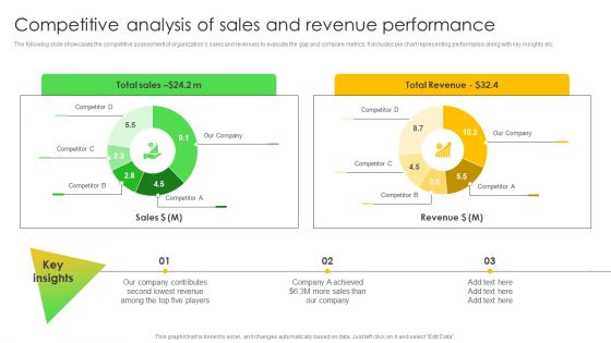 Competitive Analysis Of Sales And Revenue Performance Information PDF