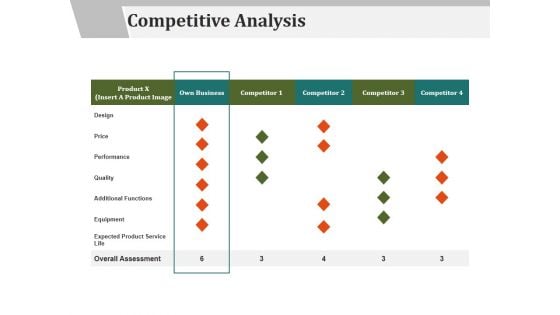 Competitive Analysis Ppt PowerPoint Presentation Show Microsoft