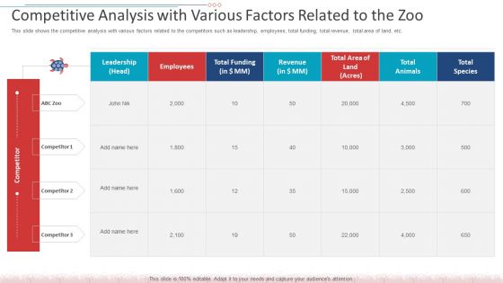 Competitive Analysis With Various Factors Related To The Zoo Portrait PDF