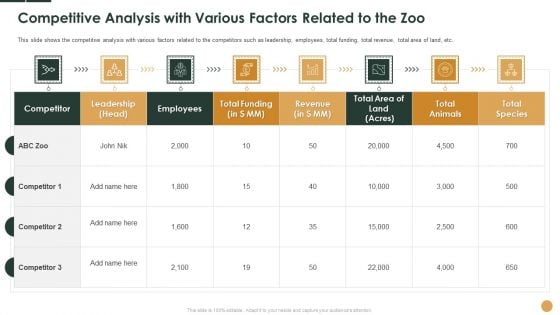 Competitive Analysis With Various Factors Related To The Zoo Ppt Icon Visuals PDF