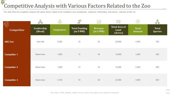 Competitive Analysis With Various Factors Related To The Zoo Ppt Slides Layout PDF
