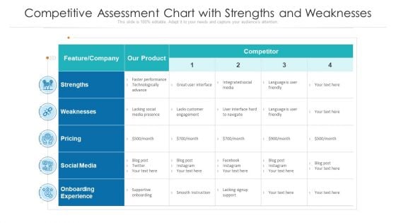 Competitive Assessment Chart With Strengths And Weaknesses Ppt PowerPoint Presentation File Introduction PDF