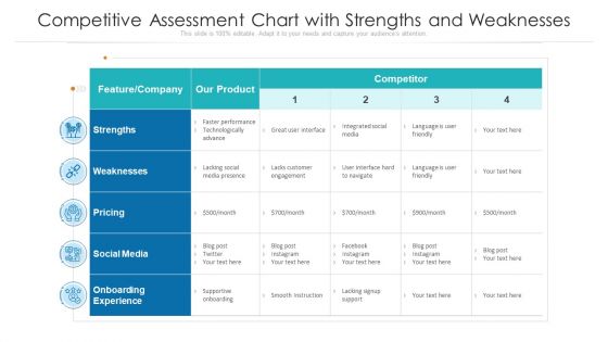 Competitive Assessment Chart With Strengths And Weaknesses Ppt PowerPoint Presentation File Introduction PDF Competitive Assessment Chart With Strengths And Weaknesses Ppt PowerPoint Presentation File Introduction PDF