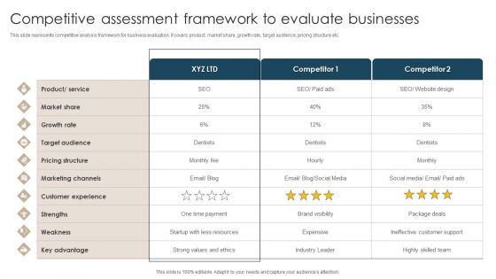 Competitive Assessment Framework To Evaluate Businesses Infographics PDF