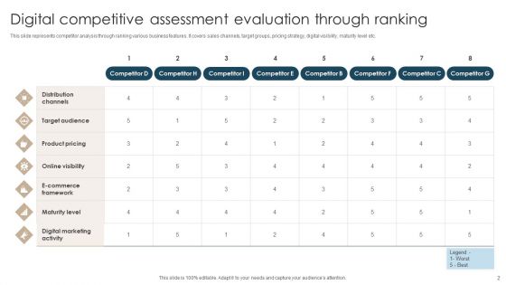 Competitive Assessment Ppt PowerPoint Presentation Complete With Slides