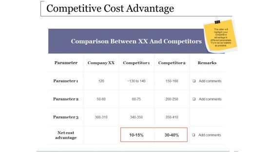 Competitive Cost Advantage Ppt PowerPoint Presentation Professional Graphics Design