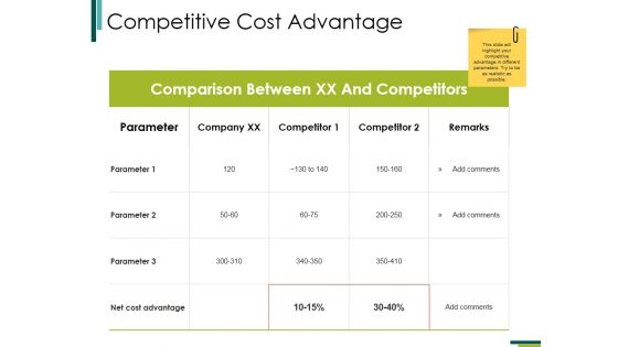 Competitive Cost Advantage Ppt PowerPoint Presentation Show Microsoft