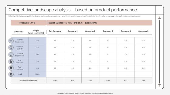 Competitive Landscape Analysis Based On Product Performance Strategic Promotion Plan Template PDF