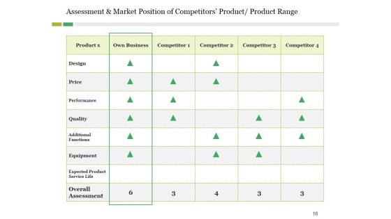 Competitive Landscape Model Ppt PowerPoint Presentation Complete Deck With Slides Slide16
